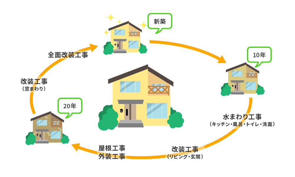 リフォームメンテナンスのサイクル